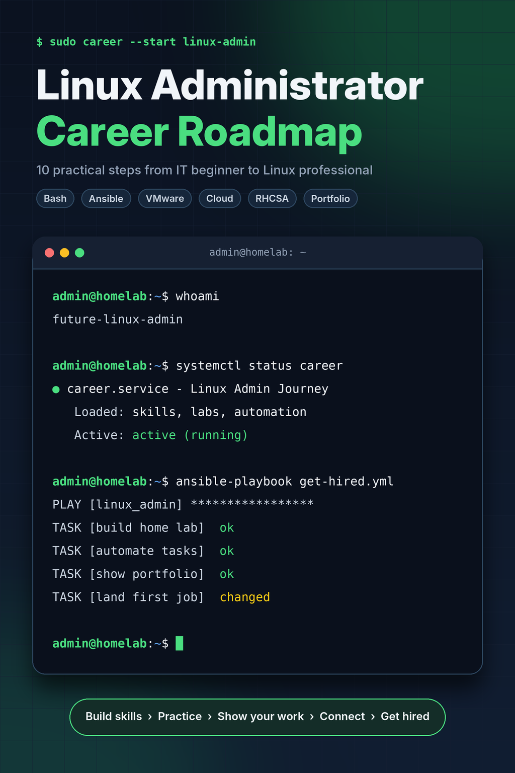 Linux Administrator Career Roadmap Cover
