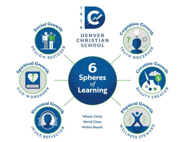 Six Spheres of Learning in Light of God's Epic Story
